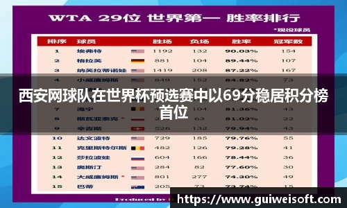 西安网球队在世界杯预选赛中以69分稳居积分榜首位